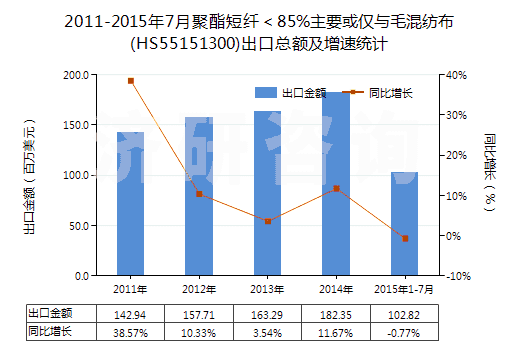 2011-2015年7月聚酯短纖＜85%主要或僅與毛混紡布(HS55151300)出口總額及增速統(tǒng)計